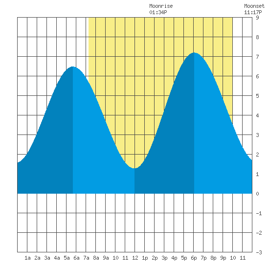 Chiachi Island, Perryville tide chart for Monday, August 21, 2023