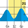 Chiachi Island, Perryville tide chart for Monday, August 21, 2023
