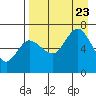 Chiachi Island, Perryville tide chart for Wednesday, August 23, 2023