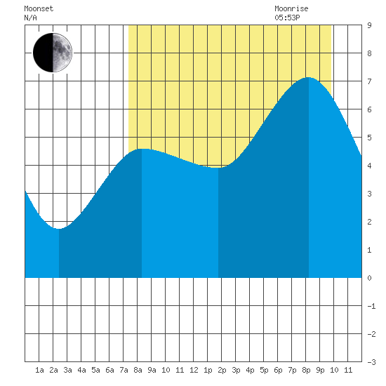 Chiachi Island, Perryville tide chart for Thursday, August 24, 2023