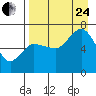 Chiachi Island, Perryville tide chart for Thursday, August 24, 2023