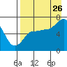 Chiachi Island, Perryville tide chart for Saturday, August 26, 2023