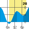 Chiachi Island, Perryville tide chart for Monday, August 28, 2023