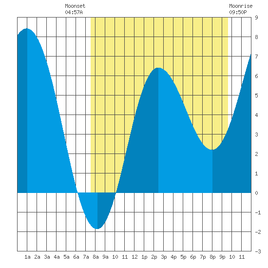 Chiachi Island, Perryville tide chart for Tuesday, August 29, 2023