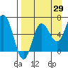 Chiachi Island, Perryville tide chart for Tuesday, August 29, 2023
