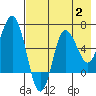 Chiachi Island, Perryville tide chart for Wednesday, August 2, 2023