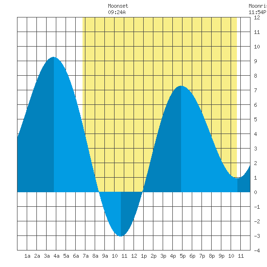 Chiachi Island, Perryville tide chart for Thursday, August 3, 2023