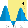 Chiachi Island, Perryville tide chart for Friday, August 4, 2023