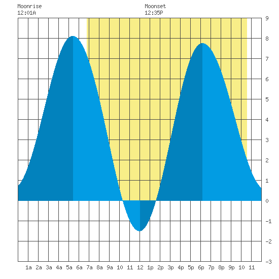Chiachi Island, Perryville tide chart for Saturday, August 5, 2023