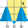 Chiachi Island, Perryville tide chart for Saturday, August 5, 2023