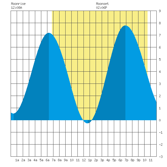 Chiachi Island, Perryville tide chart for Sunday, August 6, 2023