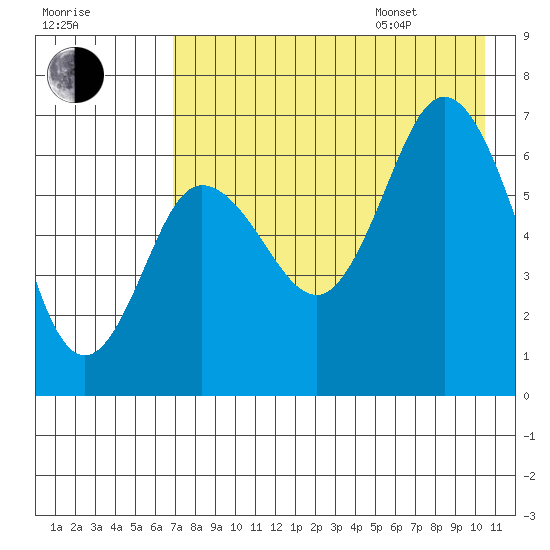 Chiachi Island, Perryville tide chart for Tuesday, August 8, 2023