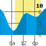 Chiachi Island, Perryville tide chart for Sunday, September 10, 2023