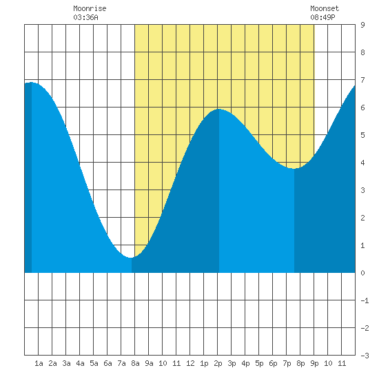 Chiachi Island, Perryville tide chart for Monday, September 11, 2023