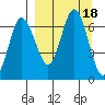 Chiachi Island, Perryville tide chart for Monday, September 18, 2023