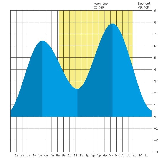 Chiachi Island, Perryville tide chart for Tuesday, September 19, 2023