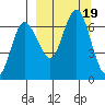 Chiachi Island, Perryville tide chart for Tuesday, September 19, 2023