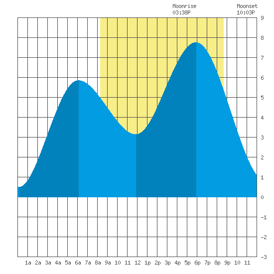 Chiachi Island, Perryville tide chart for Wednesday, September 20, 2023