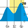 Chiachi Island, Perryville tide chart for Wednesday, September 20, 2023