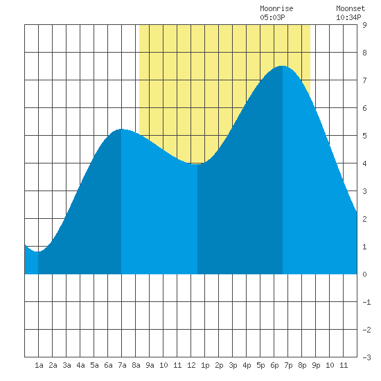 Chiachi Island, Perryville tide chart for Thursday, September 21, 2023