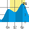 Chiachi Island, Perryville tide chart for Thursday, September 21, 2023
