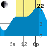 Chiachi Island, Perryville tide chart for Friday, September 22, 2023