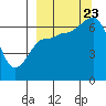 Chiachi Island, Perryville tide chart for Saturday, September 23, 2023
