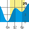 Chiachi Island, Perryville tide chart for Monday, September 25, 2023