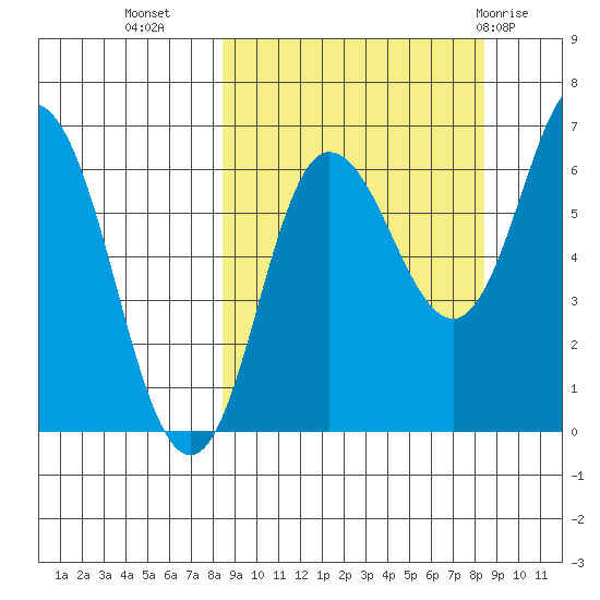 Chiachi Island, Perryville tide chart for Tuesday, September 26, 2023