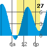 Chiachi Island, Perryville tide chart for Wednesday, September 27, 2023