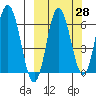 Chiachi Island, Perryville tide chart for Thursday, September 28, 2023