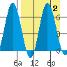 Chiachi Island, Perryville tide chart for Saturday, September 2, 2023