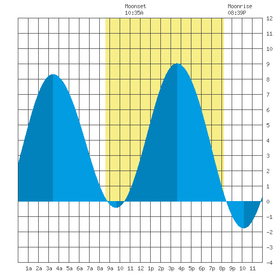 Chiachi Island, Perryville tide chart for Saturday, September 30, 2023