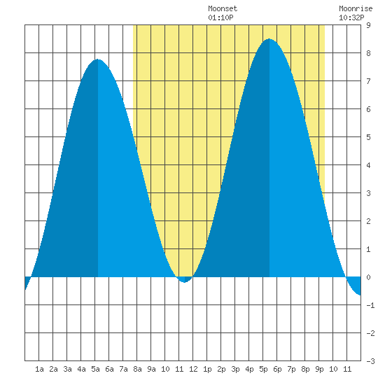 Chiachi Island, Perryville tide chart for Sunday, September 3, 2023