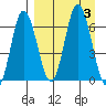 Chiachi Island, Perryville tide chart for Sunday, September 3, 2023