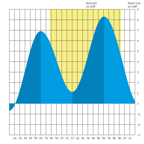 Chiachi Island, Perryville tide chart for Monday, September 4, 2023