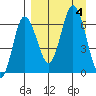 Chiachi Island, Perryville tide chart for Monday, September 4, 2023