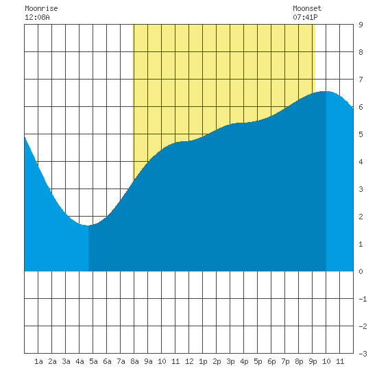 Chiachi Island, Perryville tide chart for Friday, September 8, 2023