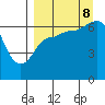 Chiachi Island, Perryville tide chart for Friday, September 8, 2023
