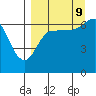 Chiachi Island, Perryville tide chart for Saturday, September 9, 2023