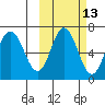 Chiachi Island, Perryville tide chart for Friday, October 13, 2023