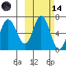 Chiachi Island, Perryville tide chart for Saturday, October 14, 2023