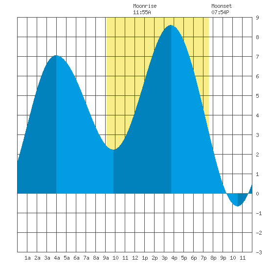 Chiachi Island, Perryville tide chart for Monday, October 16, 2023