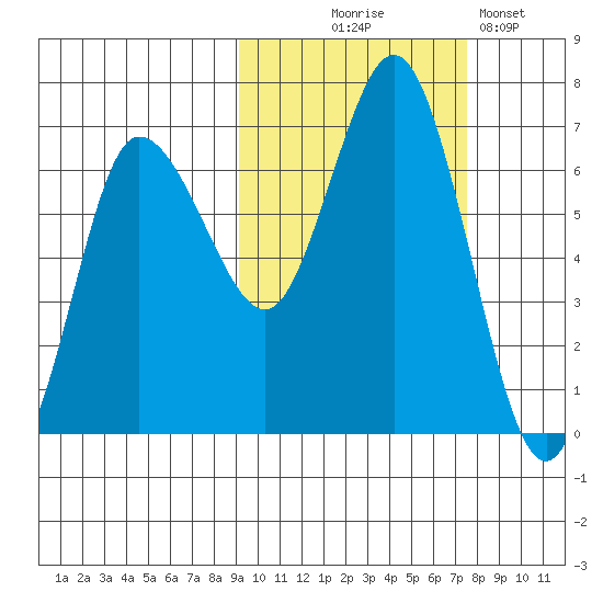 Chiachi Island, Perryville tide chart for Tuesday, October 17, 2023