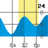 Chiachi Island, Perryville tide chart for Tuesday, October 24, 2023