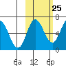 Chiachi Island, Perryville tide chart for Wednesday, October 25, 2023