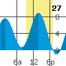 Chiachi Island, Perryville tide chart for Friday, October 27, 2023