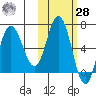Chiachi Island, Perryville tide chart for Saturday, October 28, 2023