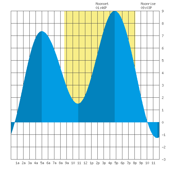 Chiachi Island, Perryville tide chart for Monday, October 2, 2023