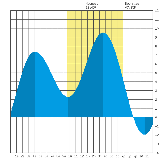Chiachi Island, Perryville tide chart for Monday, October 30, 2023